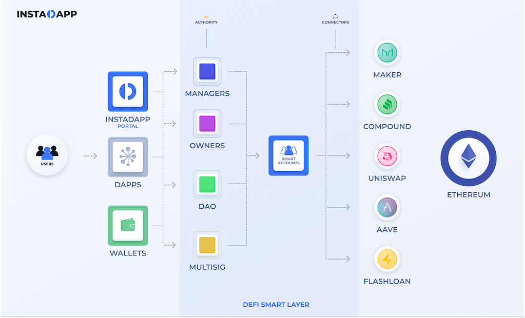 DeFi Smart Layer