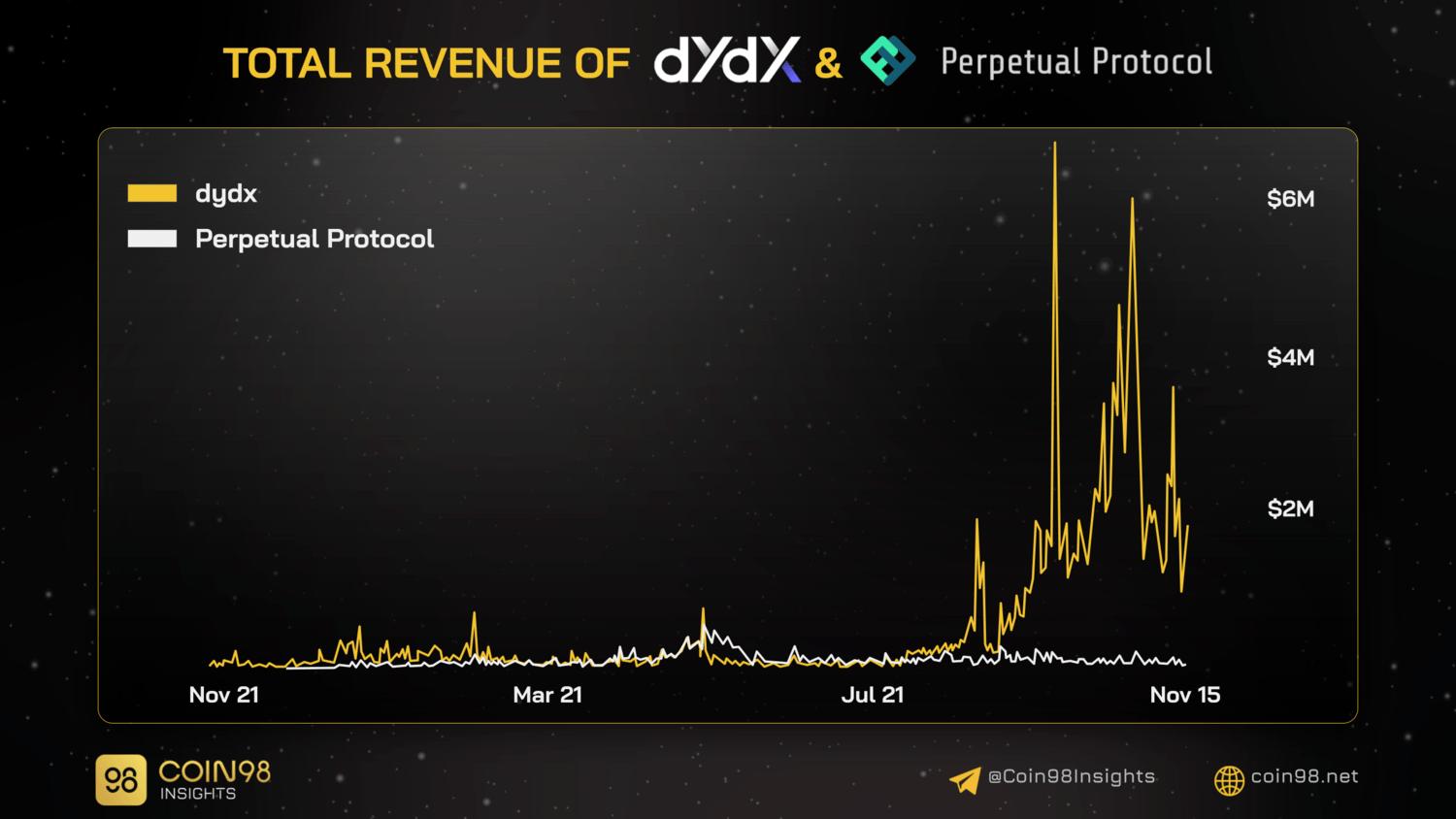 dydx prep