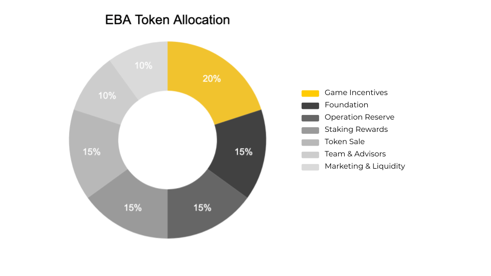 eba token allocation