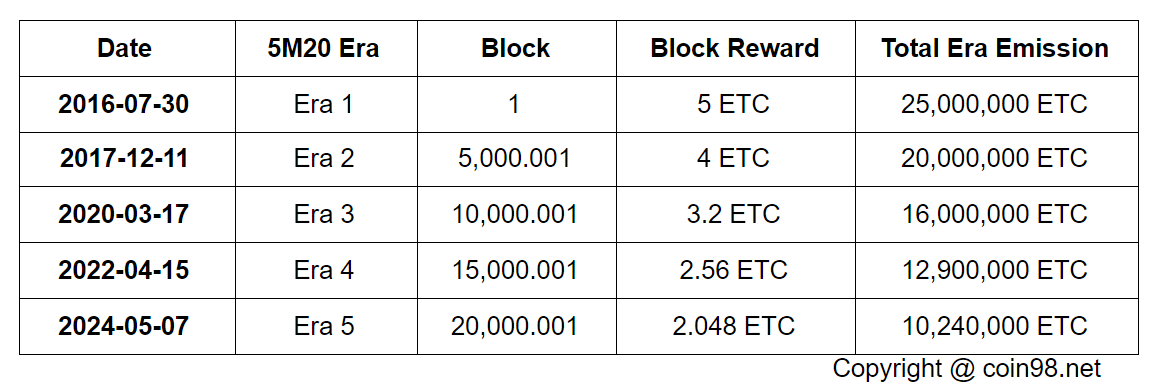 etc coin release schedule