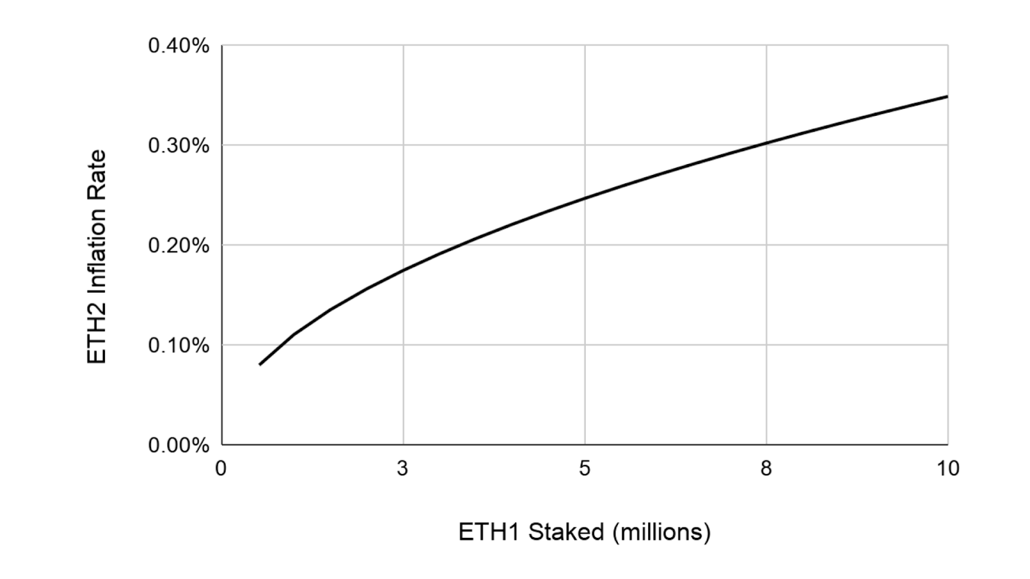 eth1 staked eth2 inflation rate