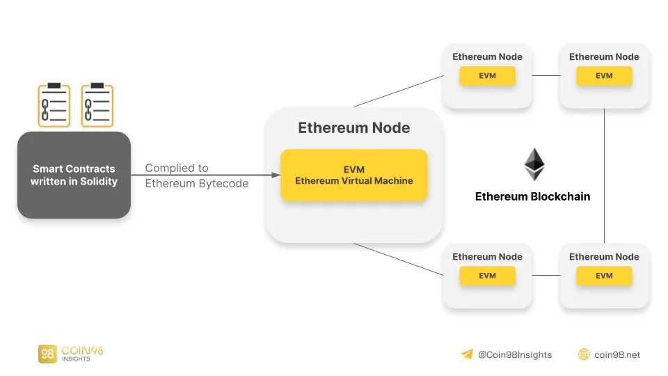 ethereum virtual machine