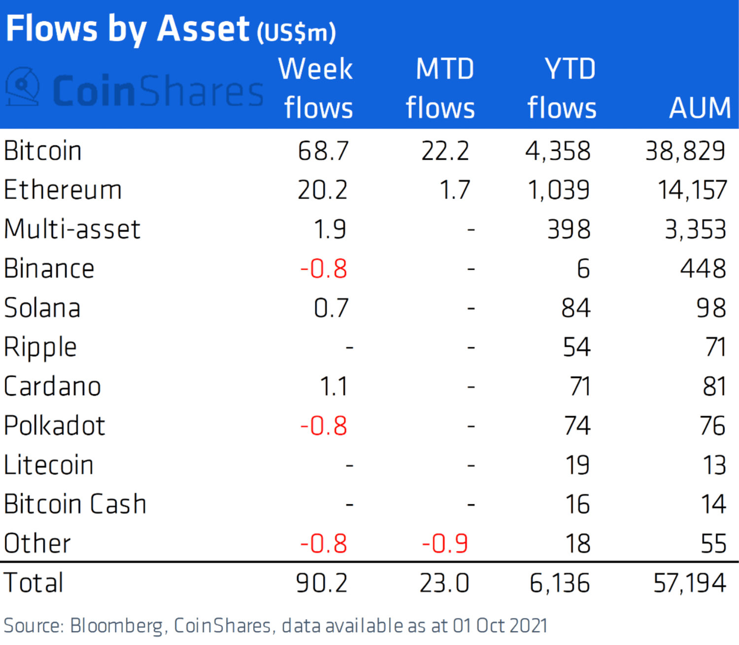 flow by assets