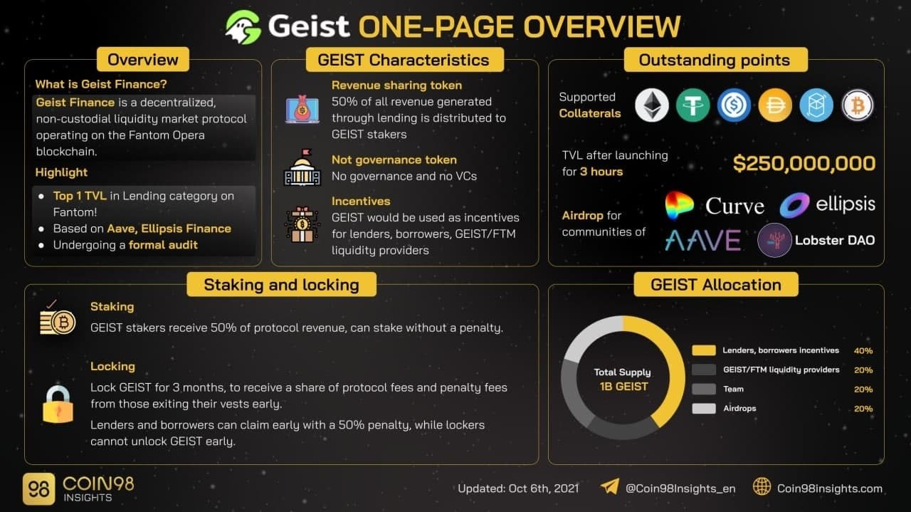 Geist Finance - nền tảng Lending thu hút 3 tỷ đô TVL chỉ trong 3 ngày