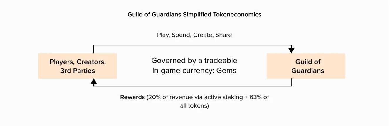 gog tokenomic model