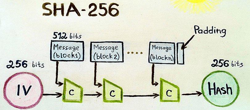 hàm băm sha 256