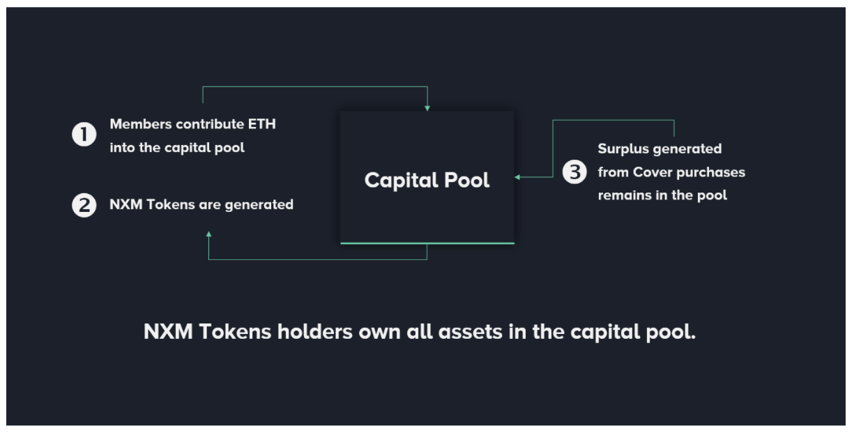 Capital Pool của Nexus Mutual