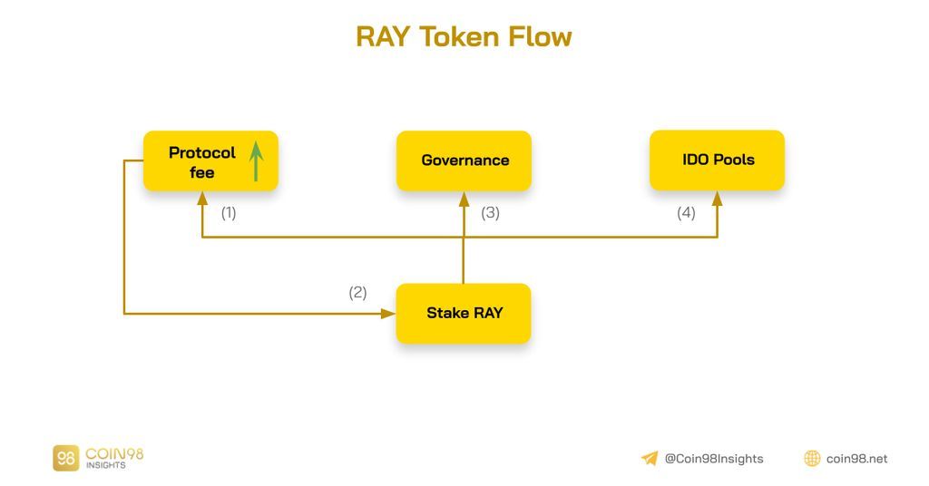 staking trên raydium