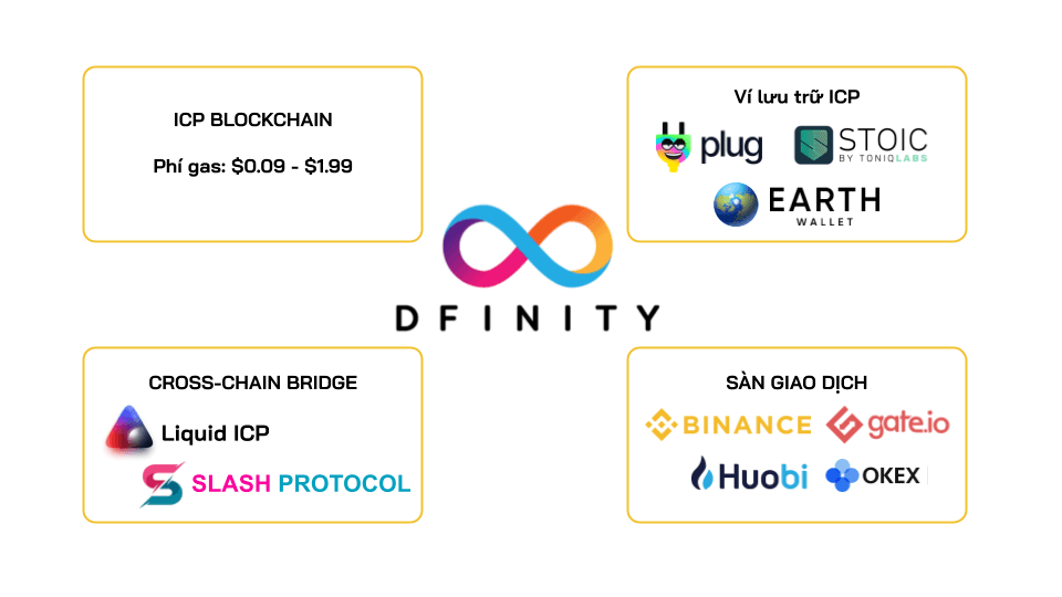 chuyển coin sang mạng dfinity