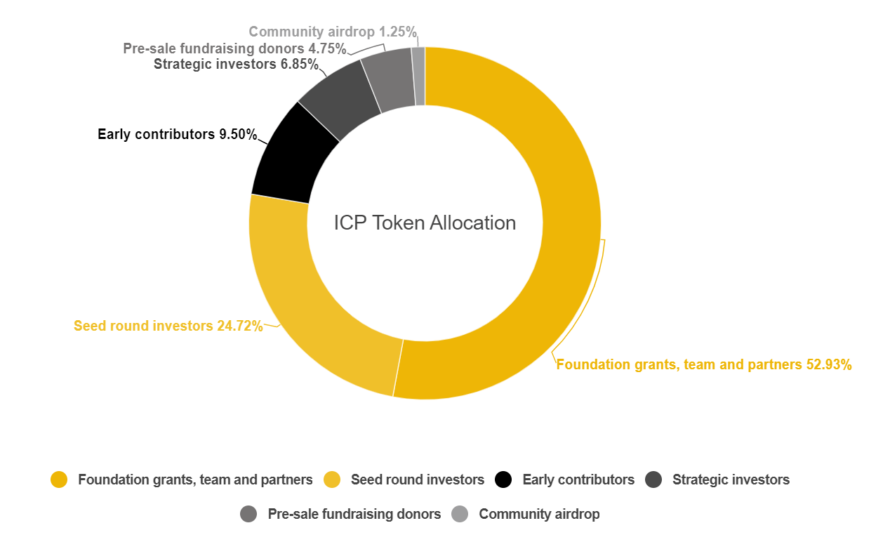 icp token allocation