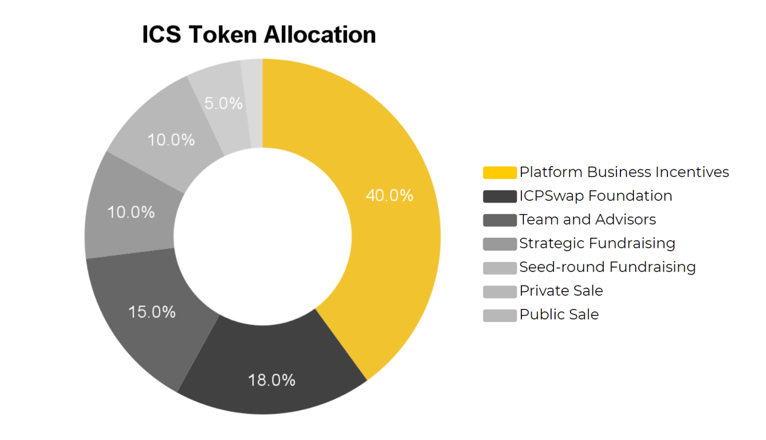 ics token phân bổ