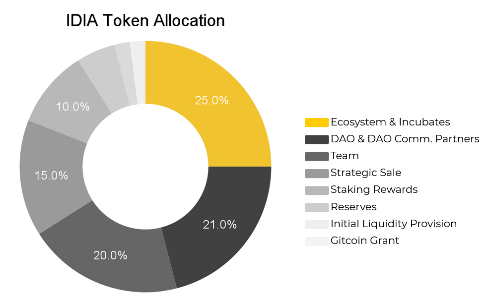 idia token allocation