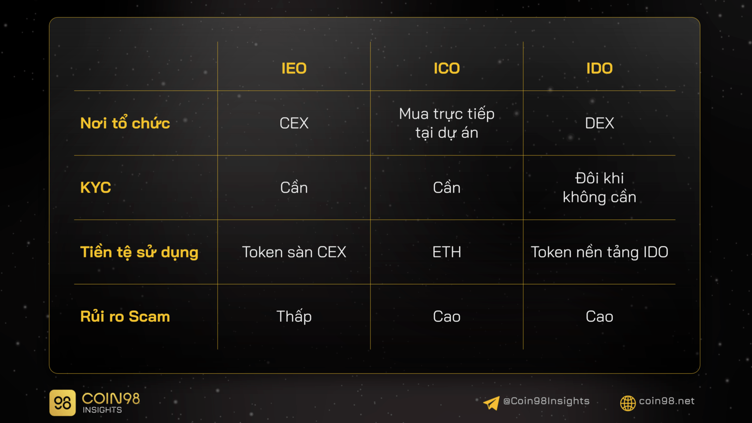 so sánh ieo ico ido