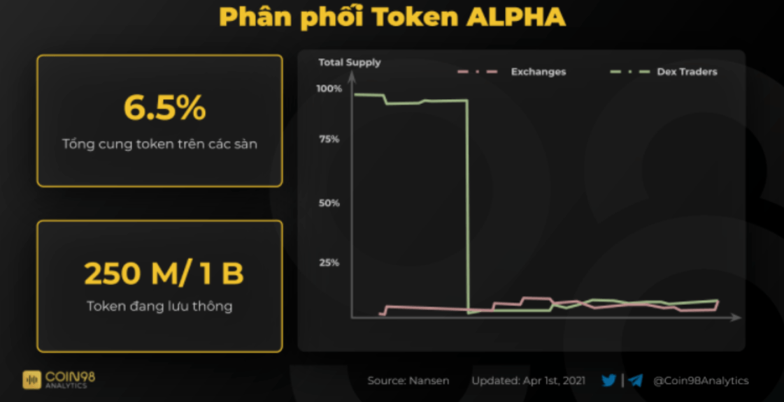 token alpha allocation