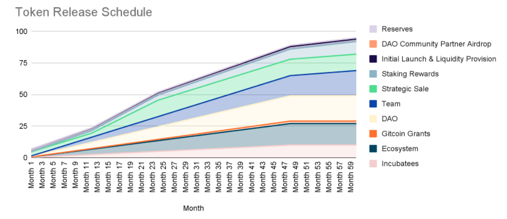 idia token release schedule