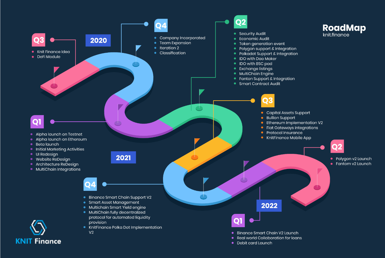 roadmap dự án knit finance