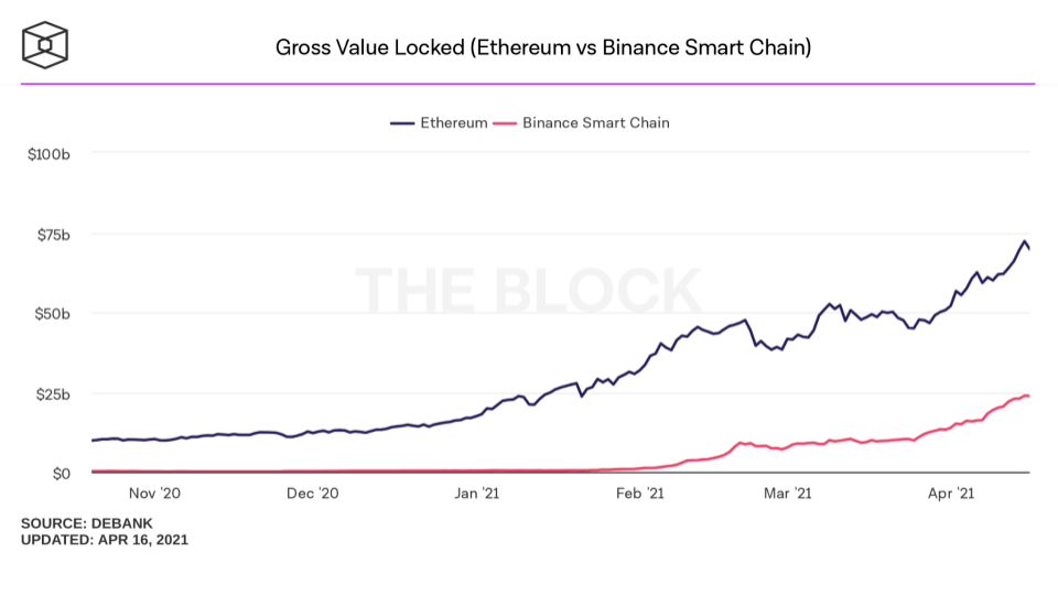 gross value locked ethereum vs bsc