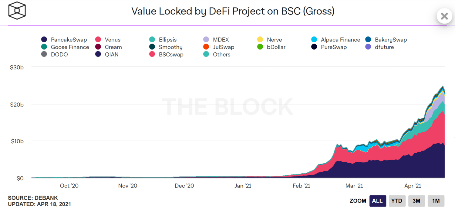 value locked bởi dự án defi trên bsc