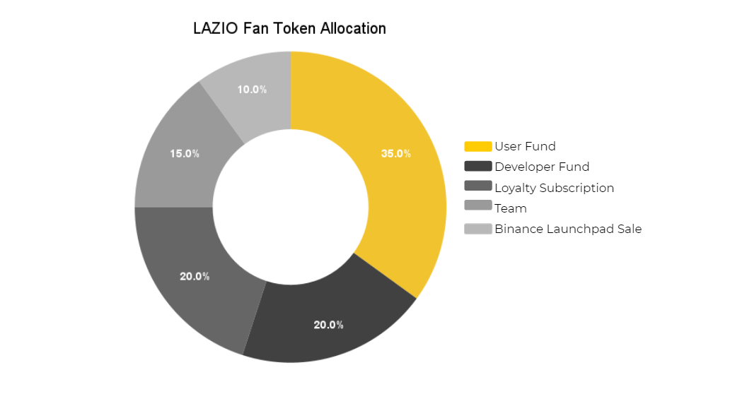 lazio token allocation