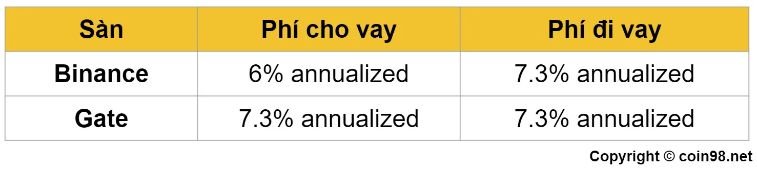 lending fee trên binance