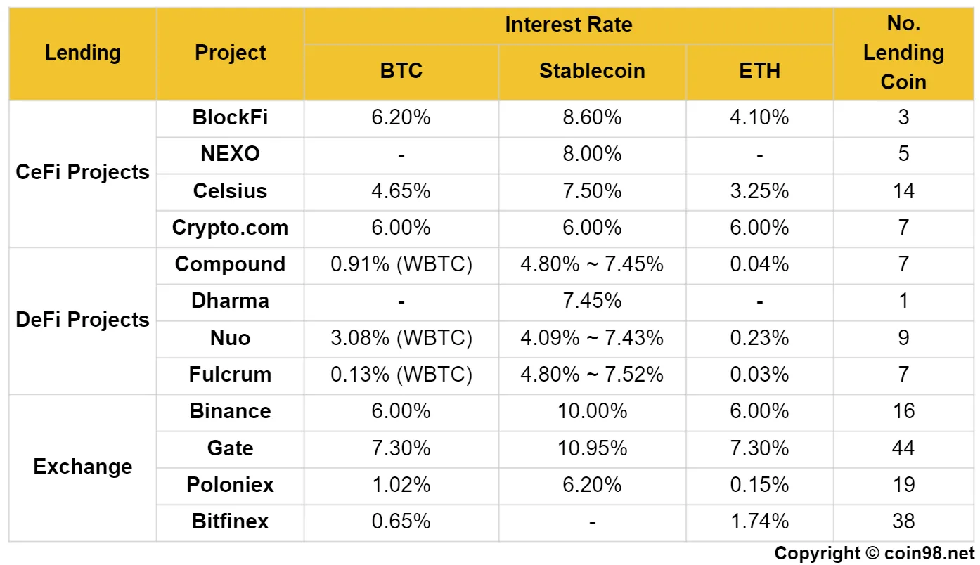 lending interest rate