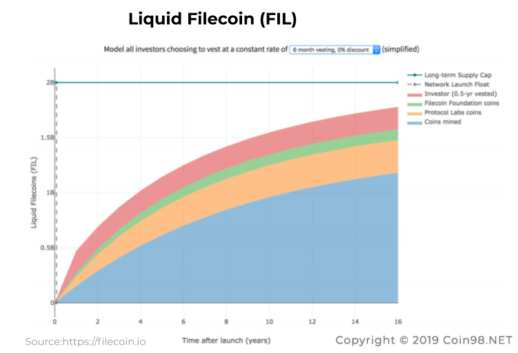 lịch trả fil coin