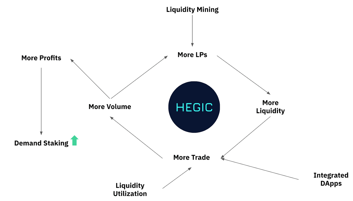 hegic feedback loop