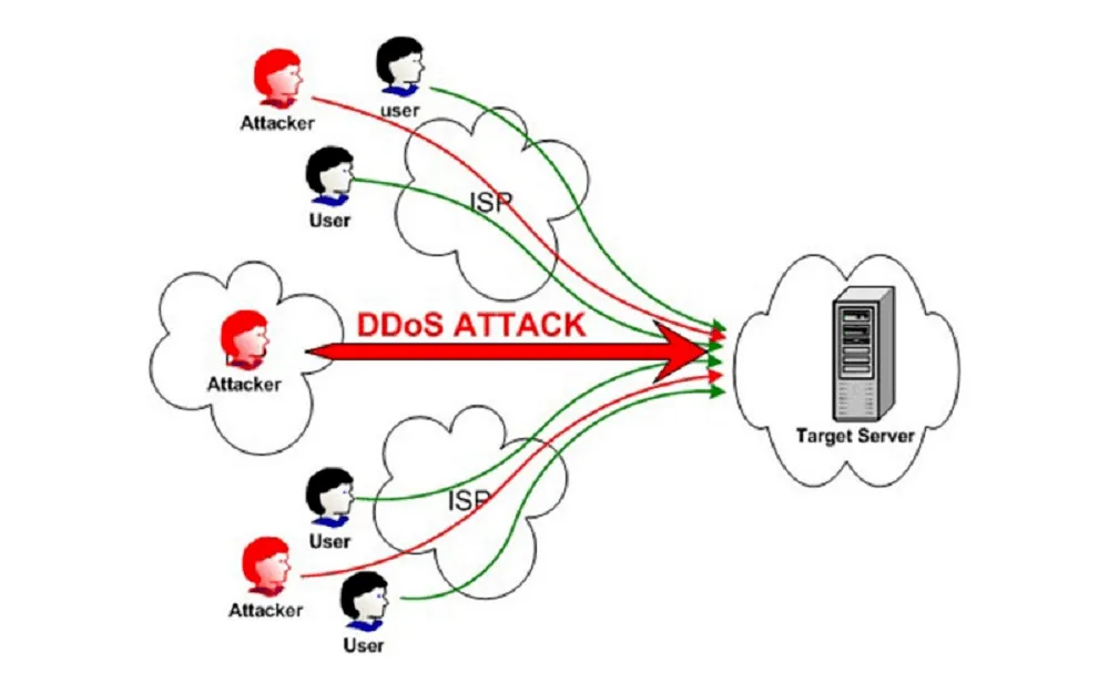 ddos attack