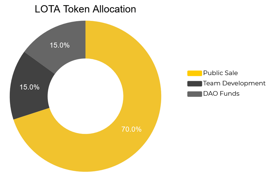 lota token allocation