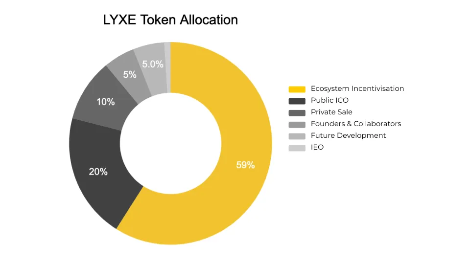 lyx token allocation