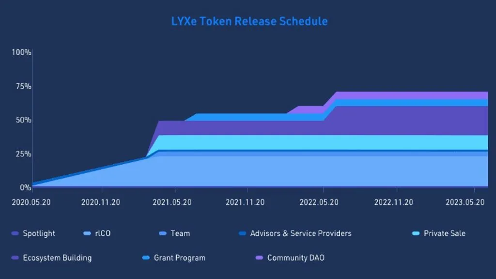 lyxe token release schedule