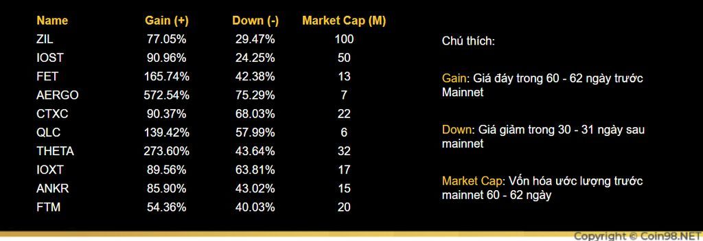 giá token trước sau mainnet