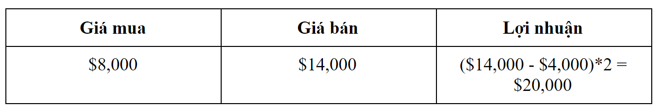 lợi nhuận trade coin