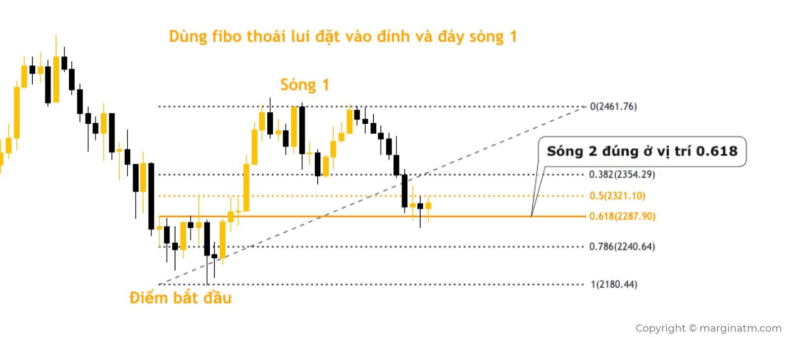 hướng dẫn giao dịch theo sóng elliott