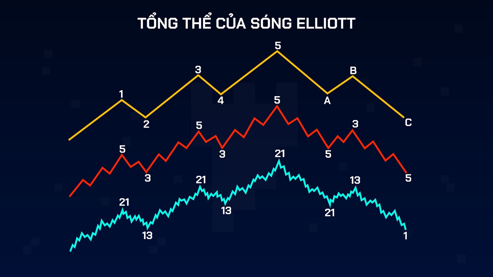 tổng thể sóng elliott