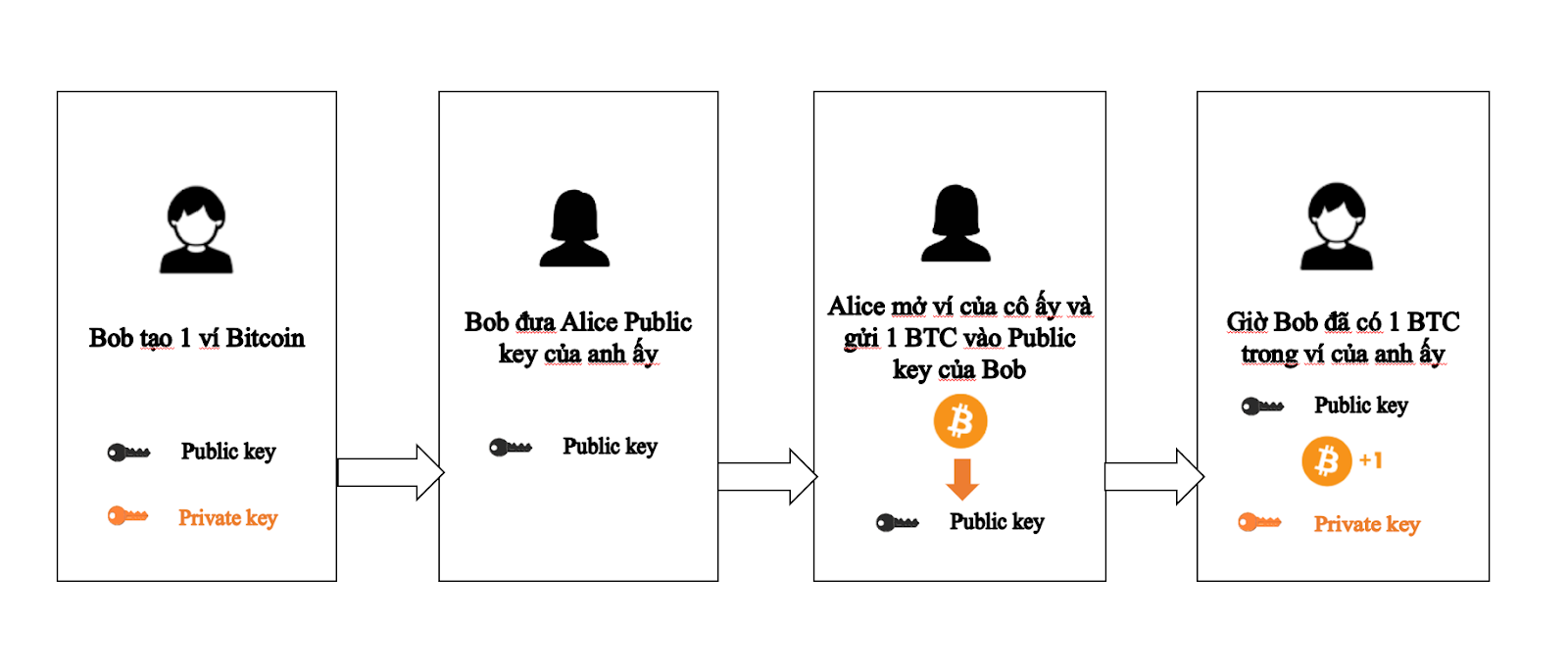 public key và private key