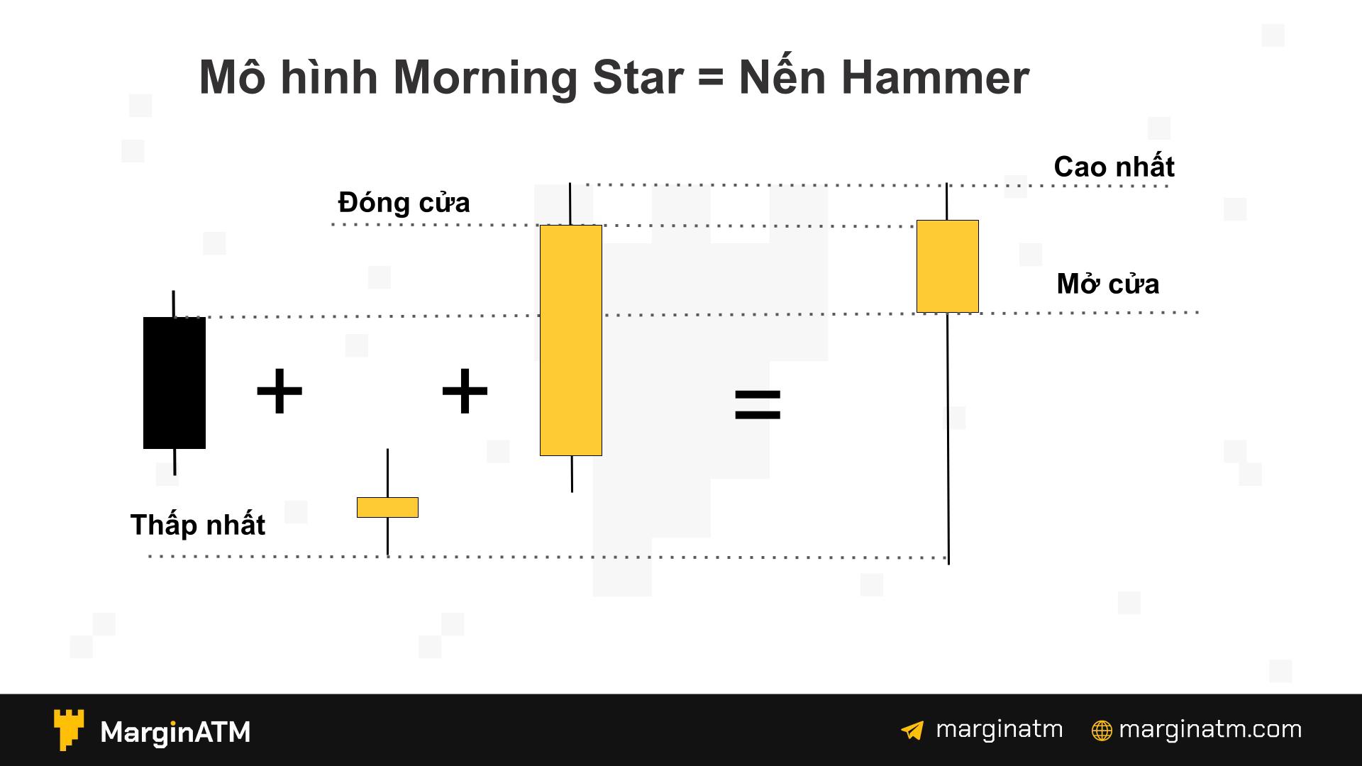 cách sử dụng mô hình morning star 1