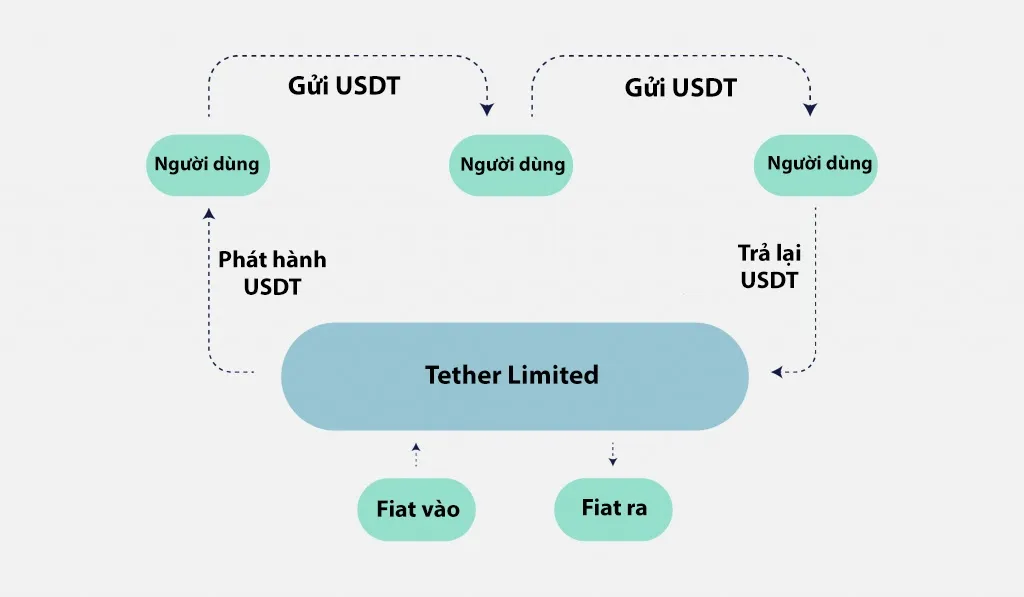 cách tether hoạt động