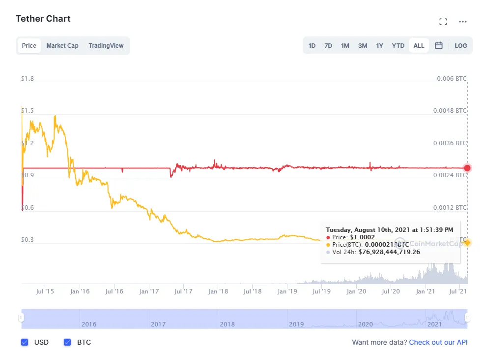 tether chart