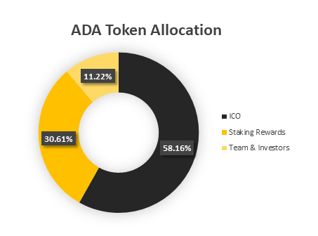 ada token allocation