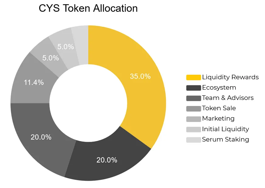 cys token allocation