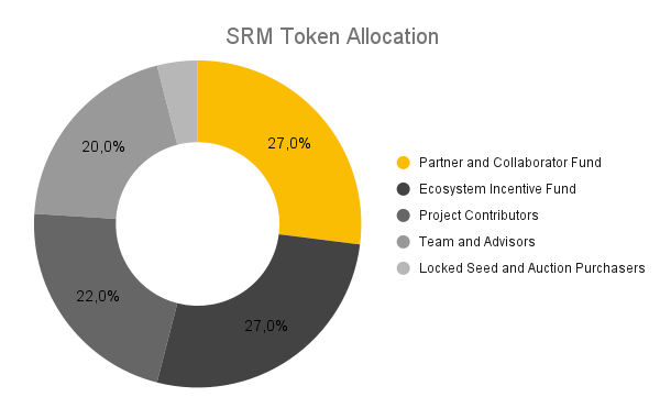 srm token allocation