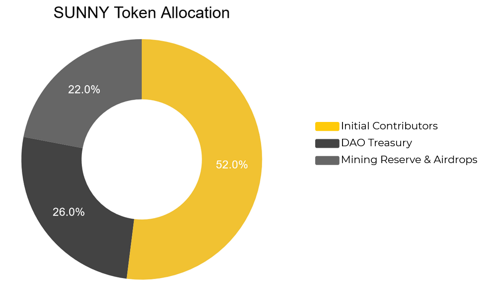 sunny token allocation