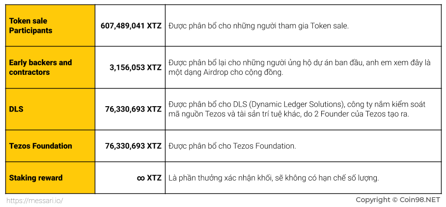 xtz token allocation