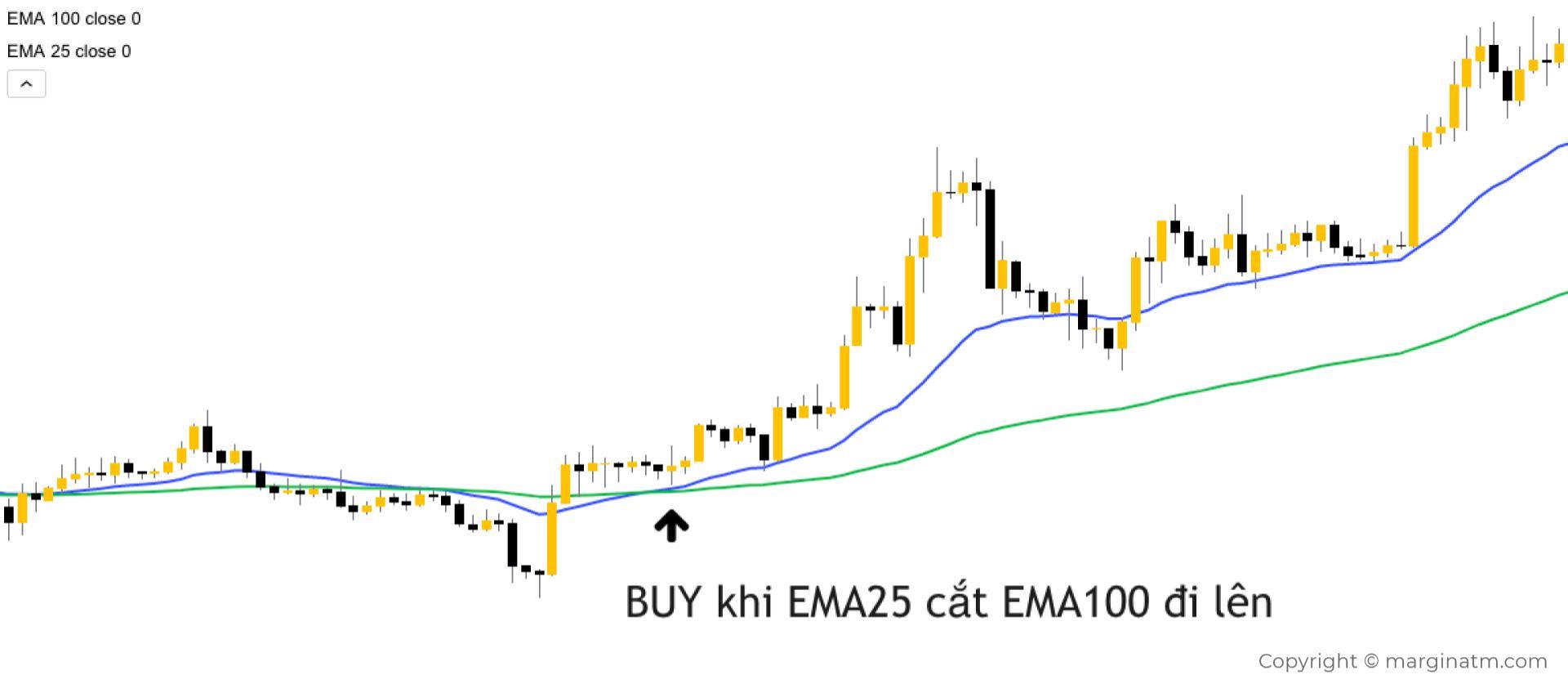 giao dịch với ema 5