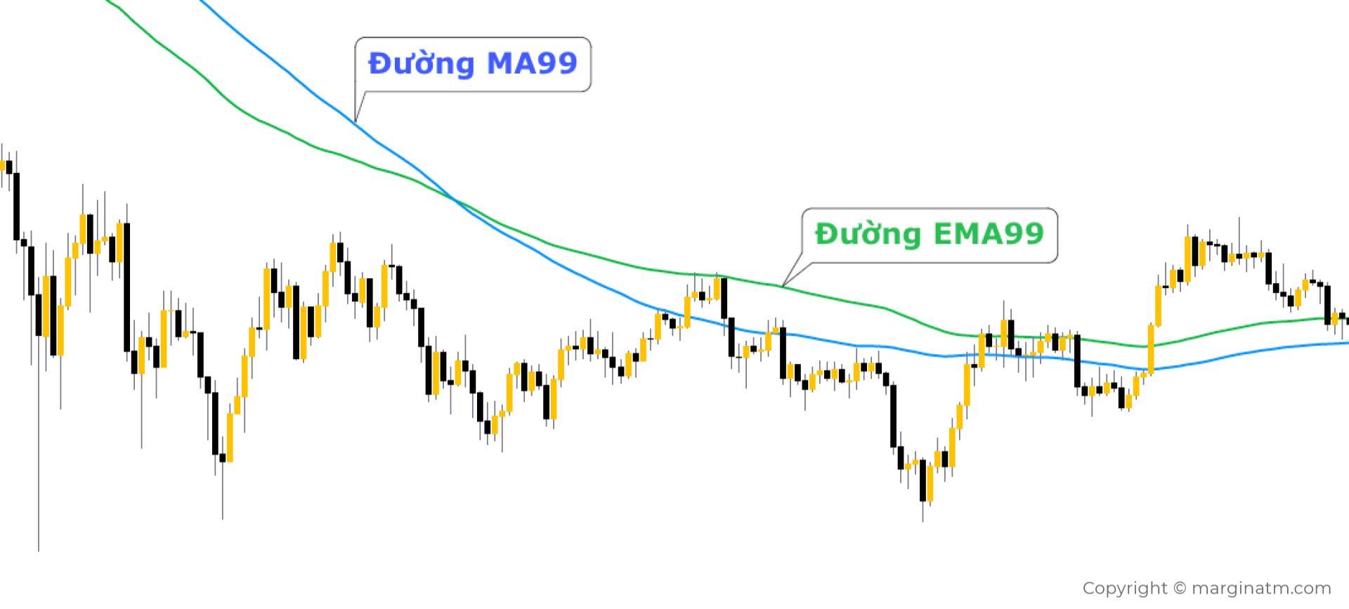 đường ema và đường ma