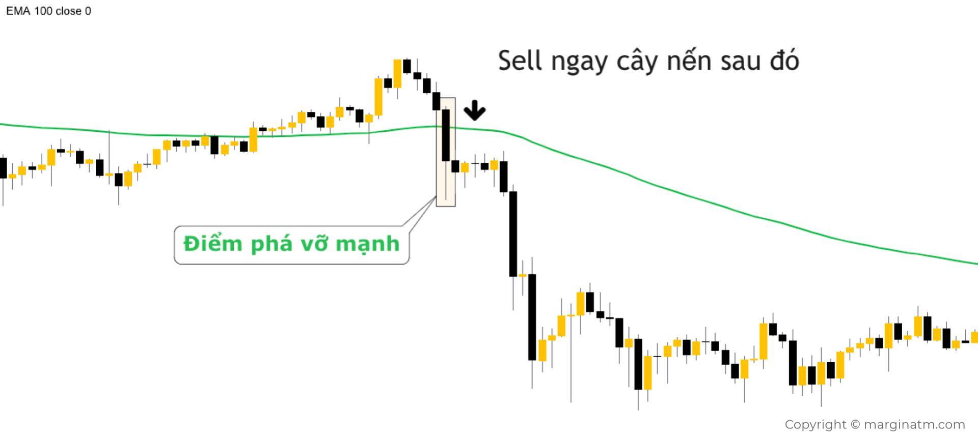 giao dịch với ema 4