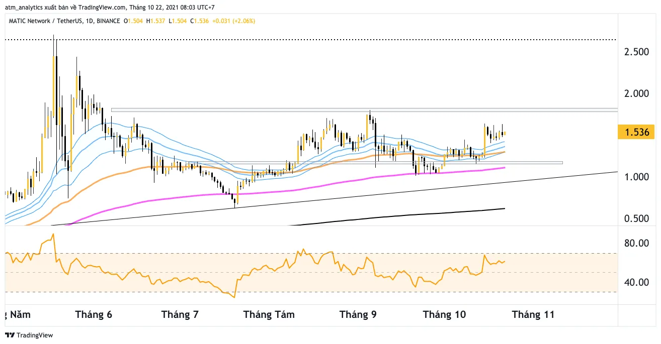 matic usdt khung d