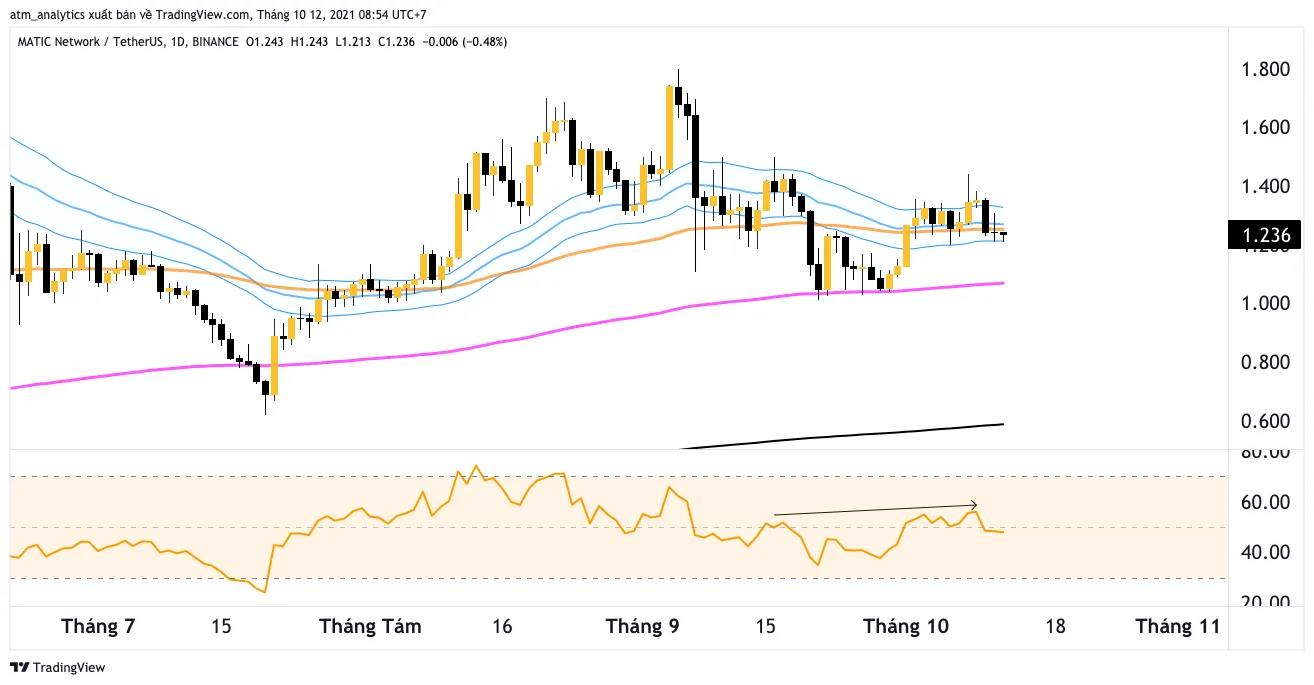 chart matic usdt d