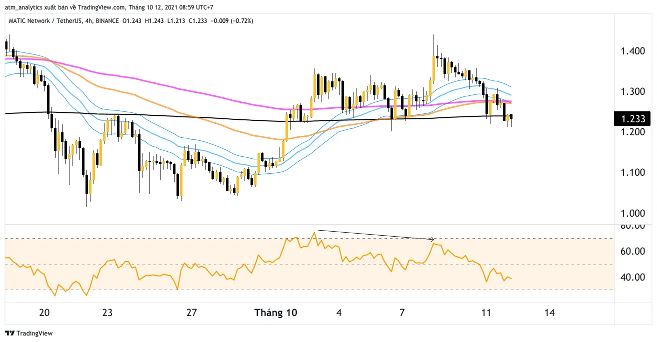 chart matic usdt h4